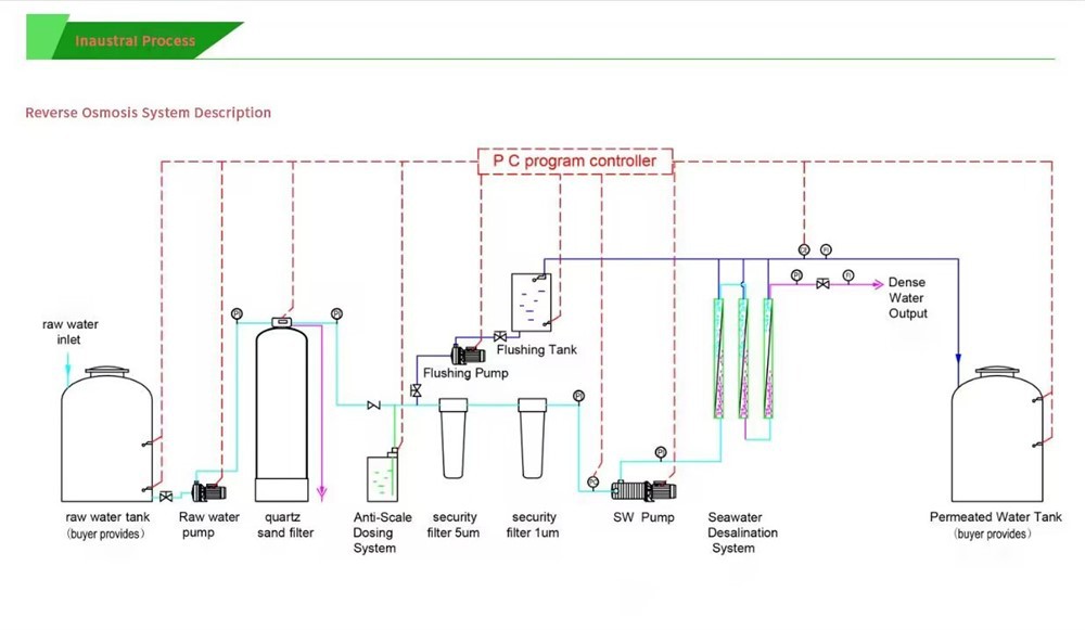 Seawater desalination process diagram